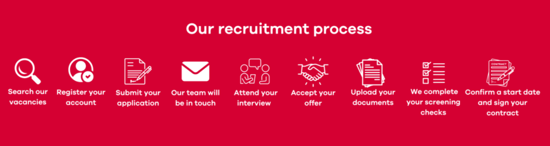 Application process infographic